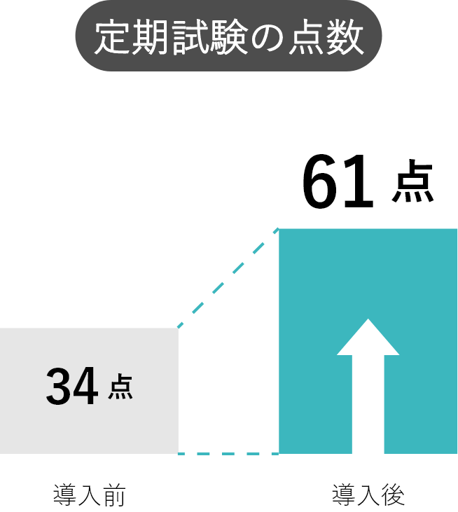 定期試験の点数