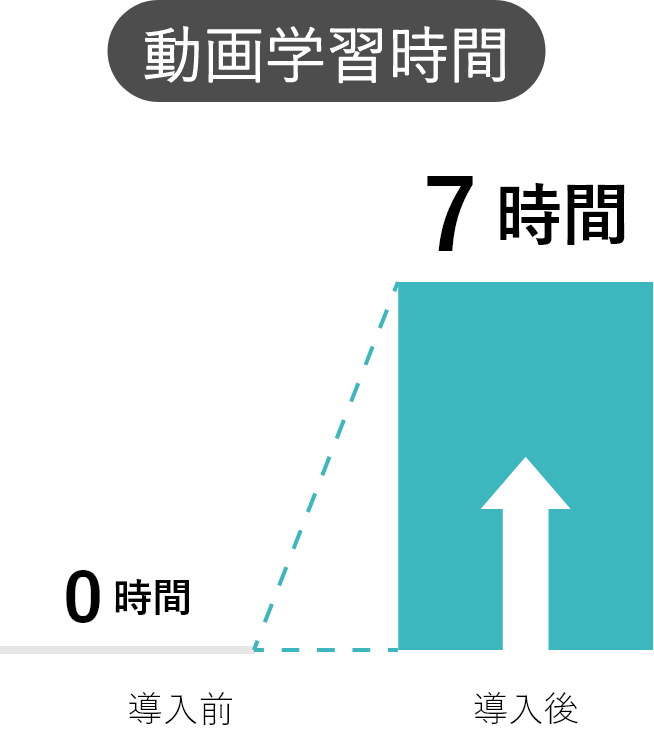 動画学習時間