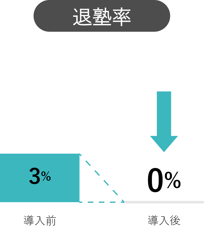 退塾率